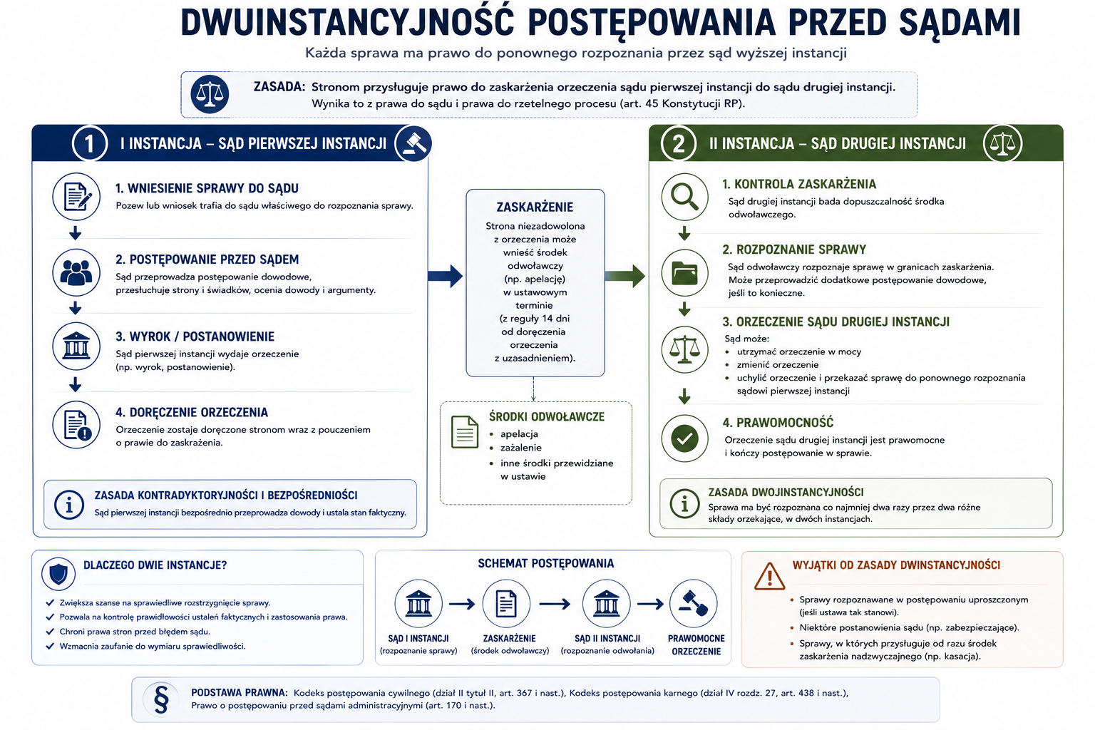 dwuistancyjność postępowania sądowego