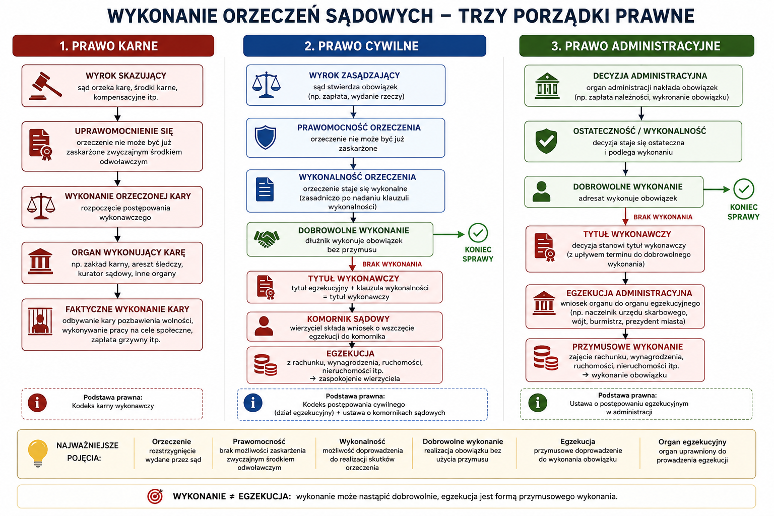od wyroku do wykonania kary