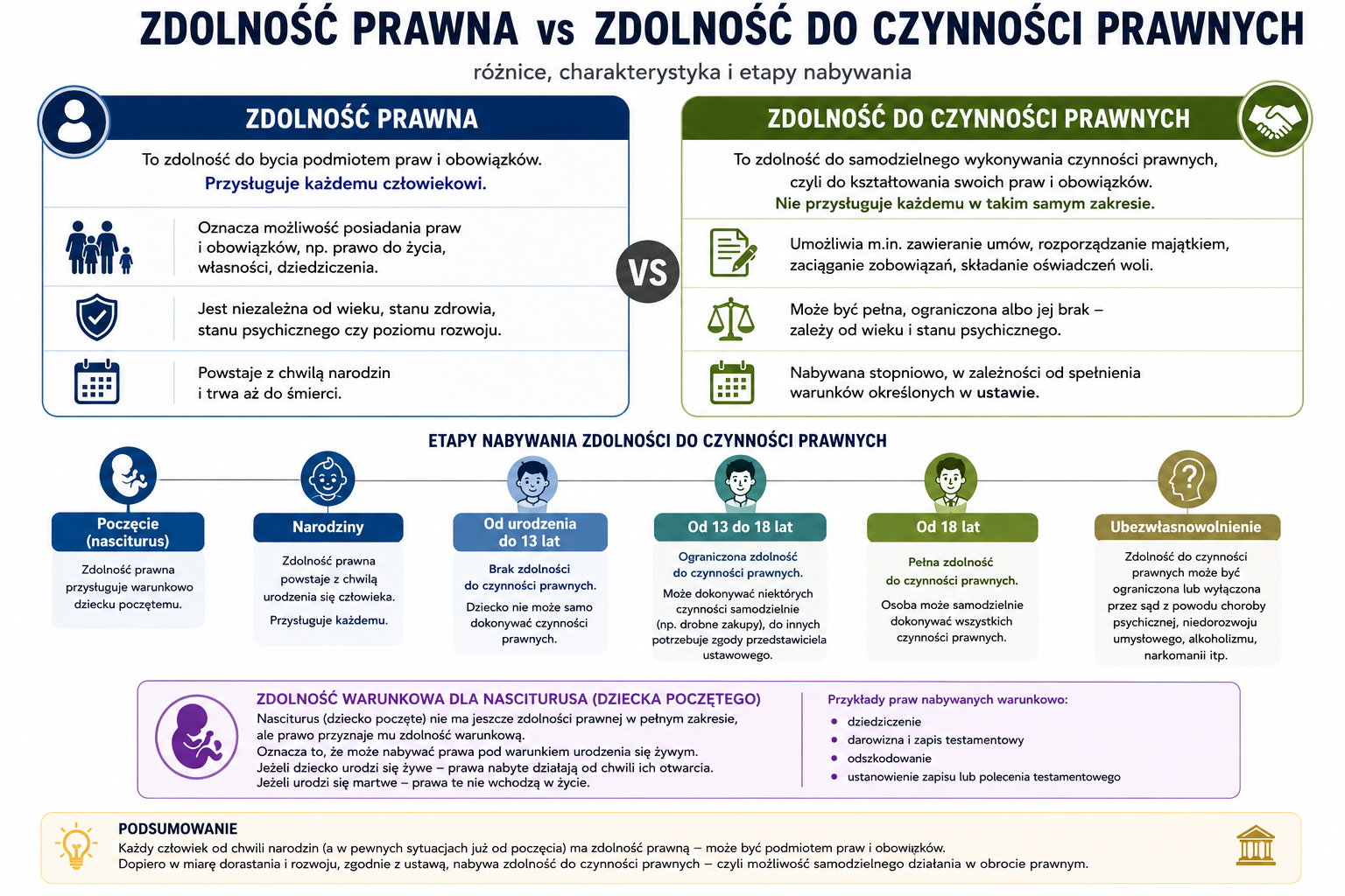 zdolność prawna i zdolność do czynności prawnej